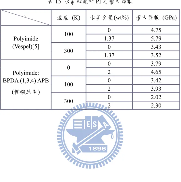 表 15  水氣效應於 PI 之楊氏係數 `   溫度 (K)  水氣含量(wt%) 楊氏係數 (GPa) 0 4.75  100  1.37 5.79  0 3.43 Polyimide (Vespel)[5]  300  1.37 3.52  0 3.79  0  2 4.65  0 3.42  100  2 3.93  0 2.02 Polyimide: BPDA (1,3,4) APB (模擬結果)  300  2 2.30 